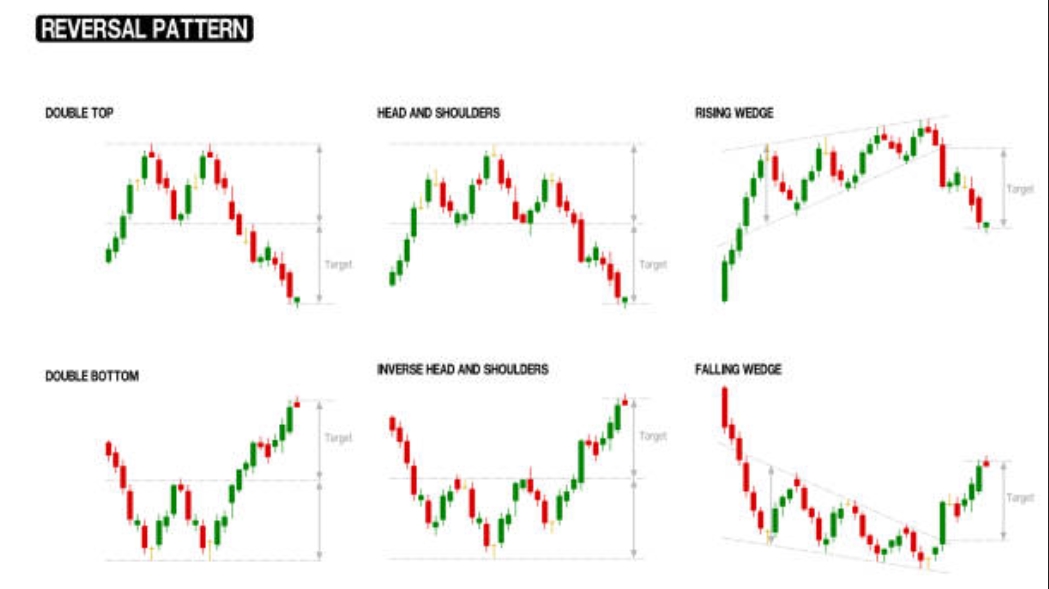 Most Commonly Used Forex Chart Patterns